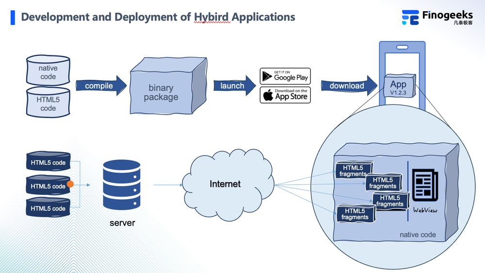 Hybbrid Module Hybrid Technology Discussion: Hot Module Replacement(HMR)